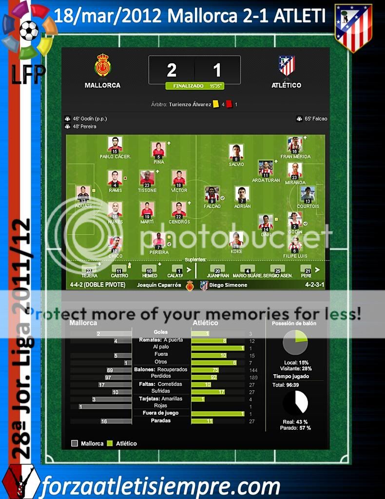 28ª Jor. Liga 2011/12 Mallorca 2-1 ATLETI.- Una siesta de dos minutos 002Copiar-2